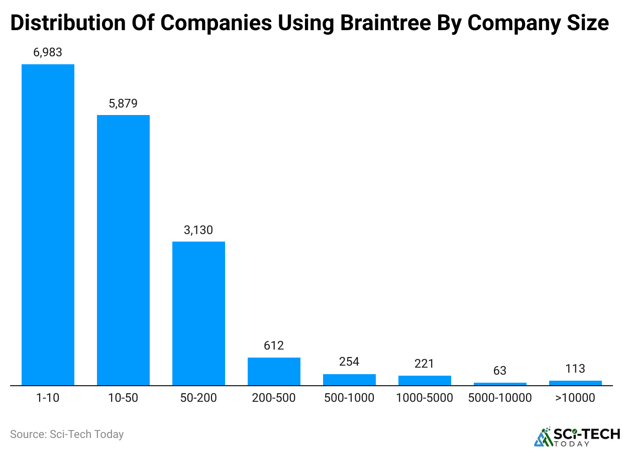 Distribution Of Companies Using Braintree By Company Size