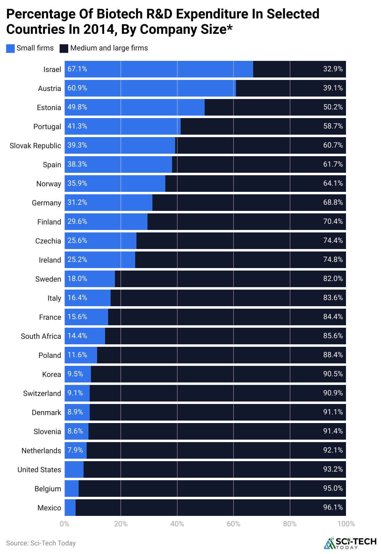 Percentage Of Biotech R&D Expenditure In Selected Countries In 2014, By Company Size*