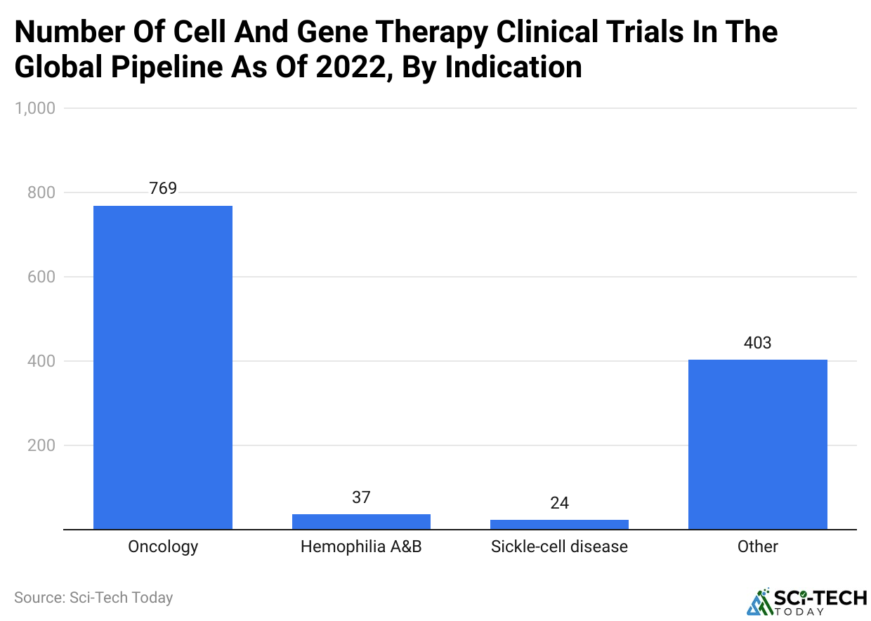 Number Of Cell And Gene Therapy Clinical Trials In The Global Pipeline As Of 2022, By Indication