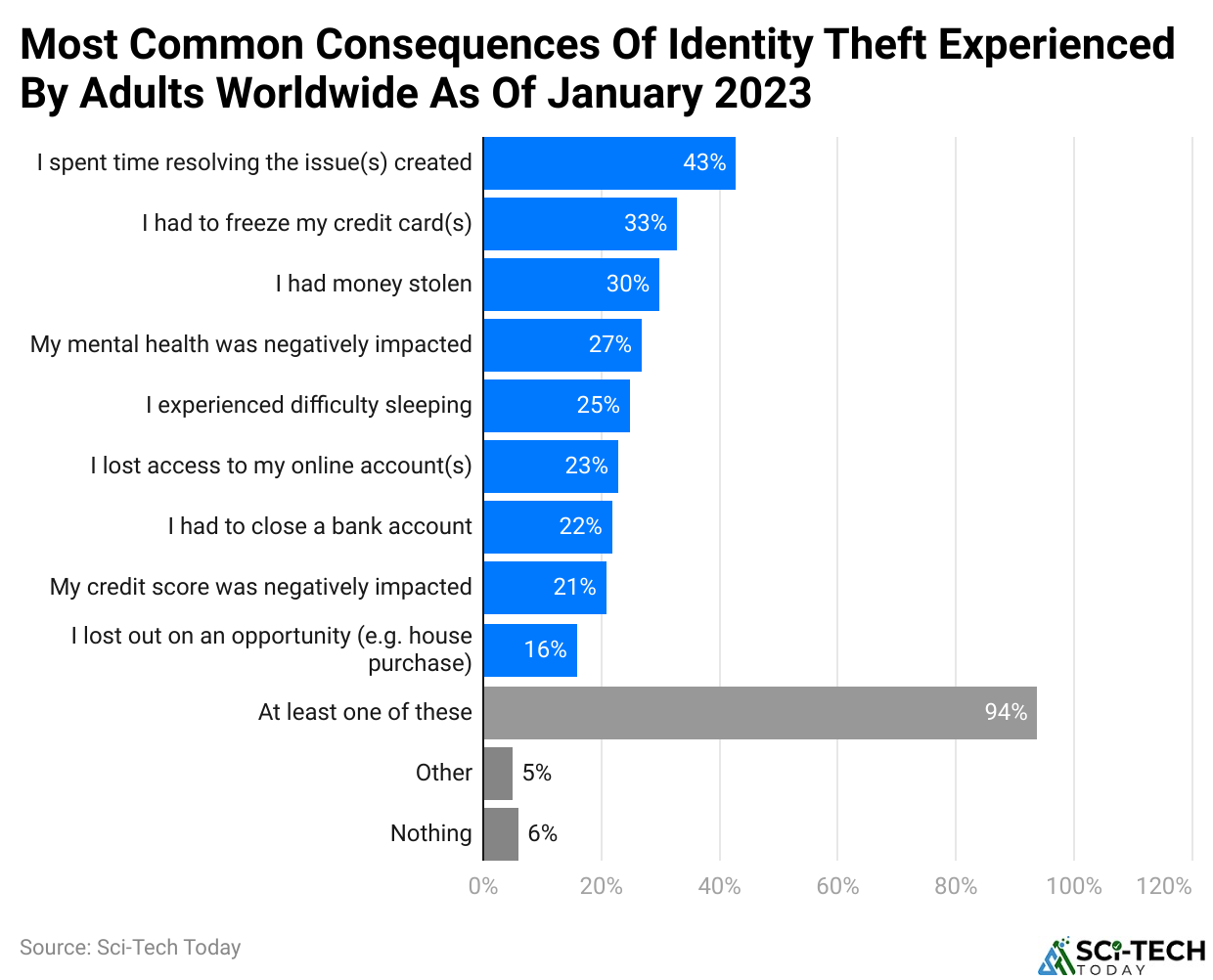 Most Common Consequences Of Identity Theft Experienced By Adults Worldwide As Of January 2023