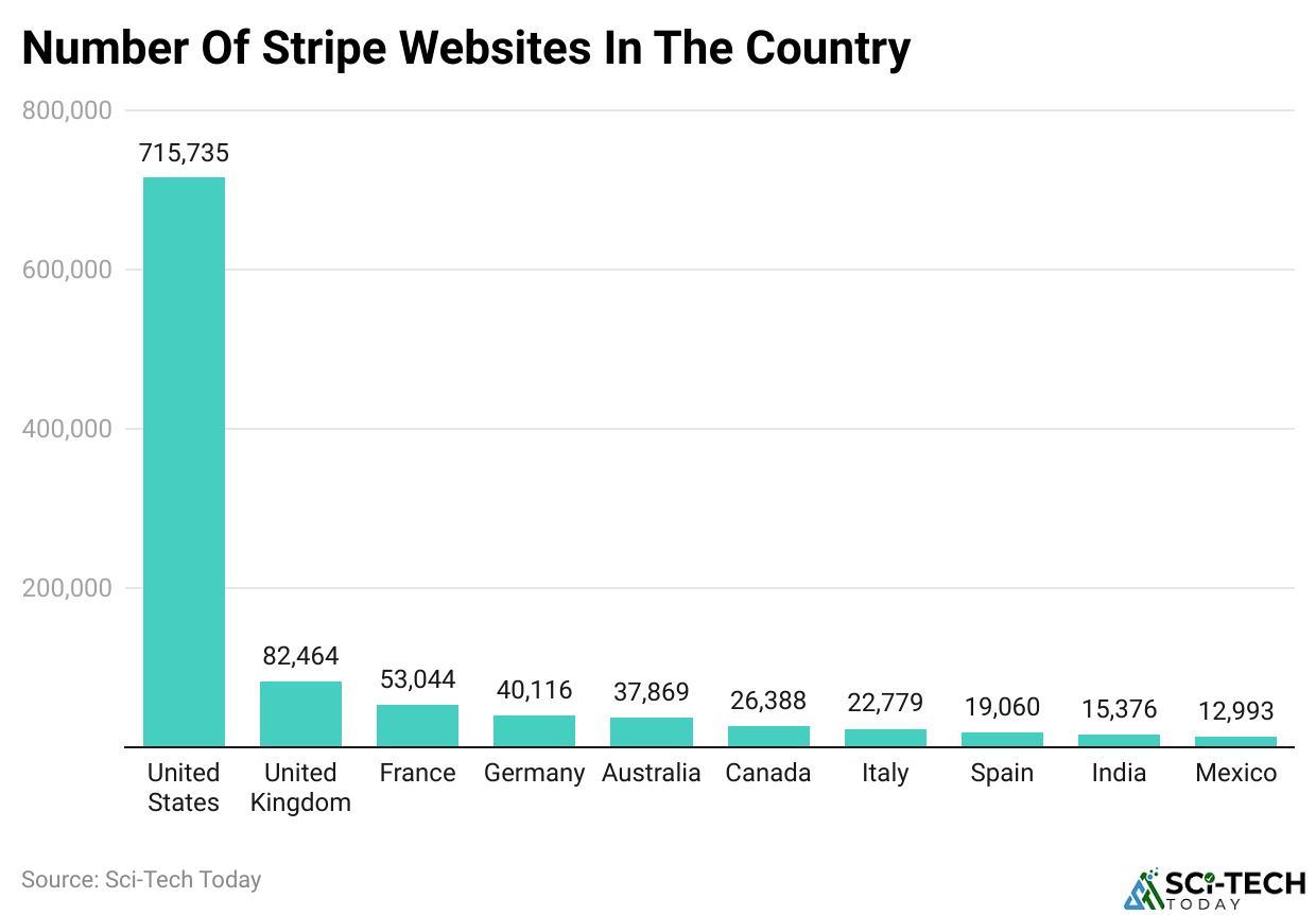 Number Of Stripe Websites In The Country
