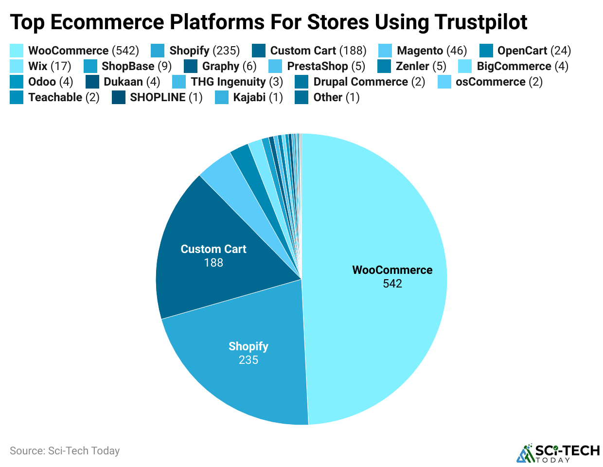 Top Ecommerce Platforms For Stores Using Trustpilot