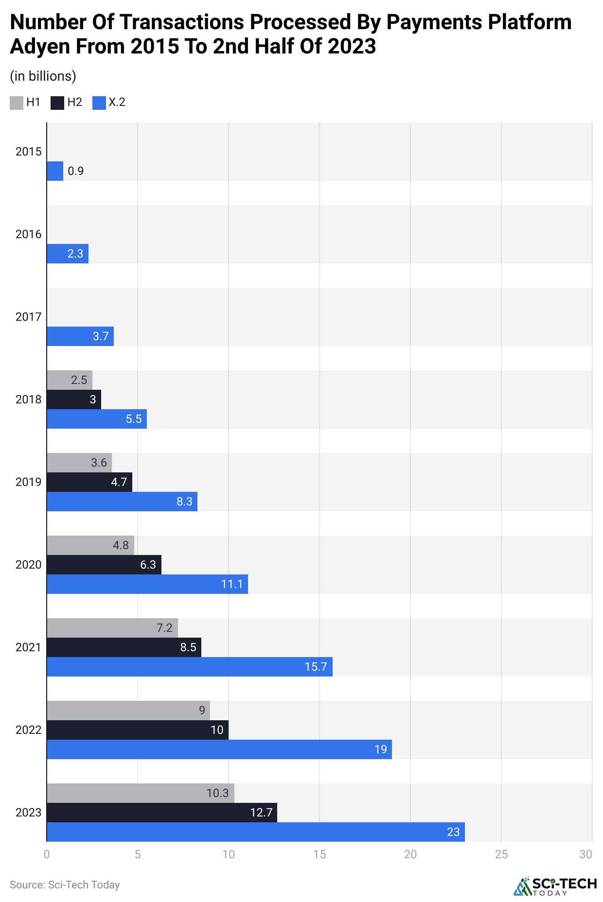 Number Of Transactions Processed By Payments Platform Adyen From 2015 To 2nd Half Of 2023