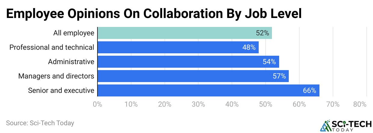 Employee Opinions On Collaboration By Job Level