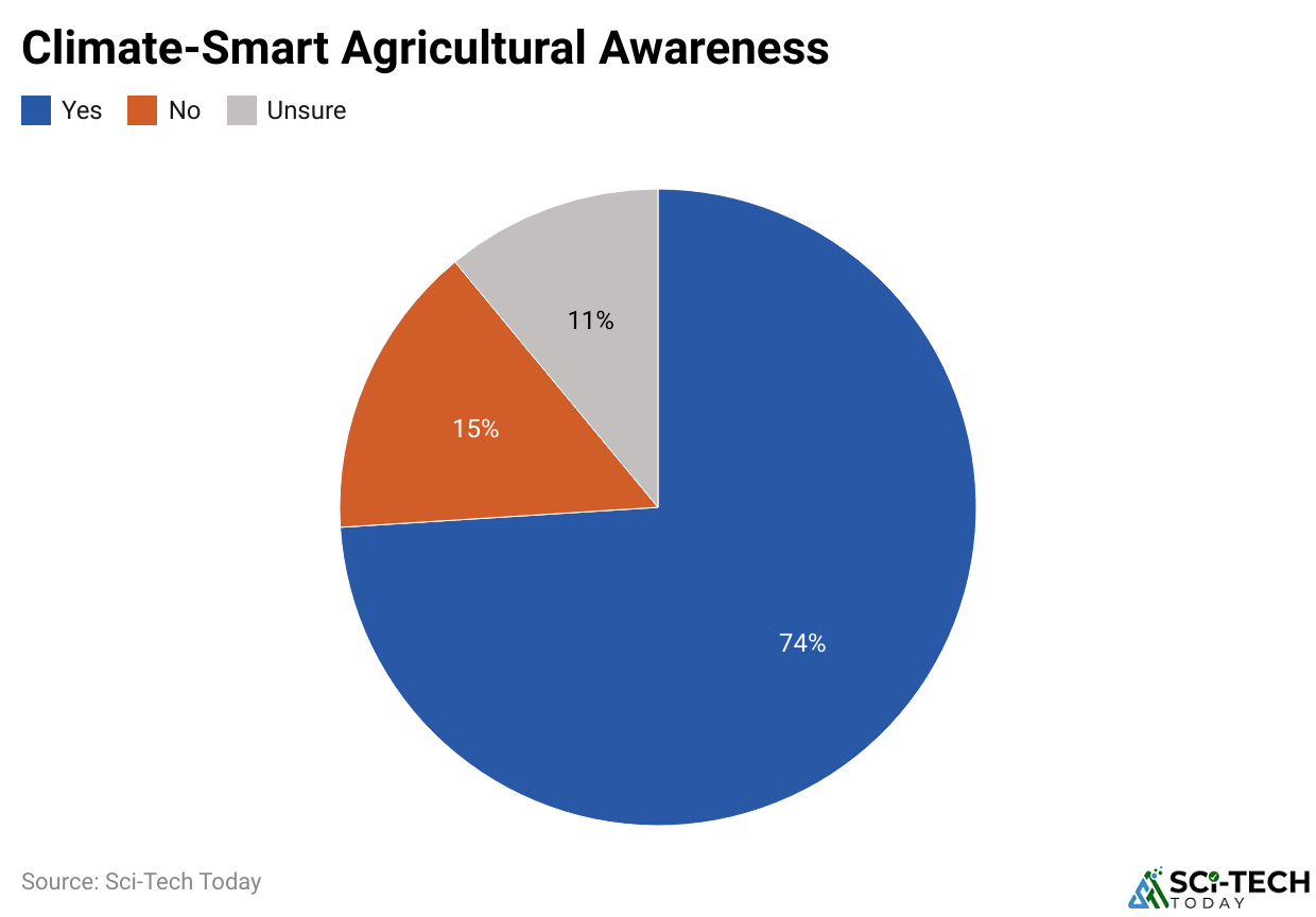 Climate-Smart Agricultural Awareness
