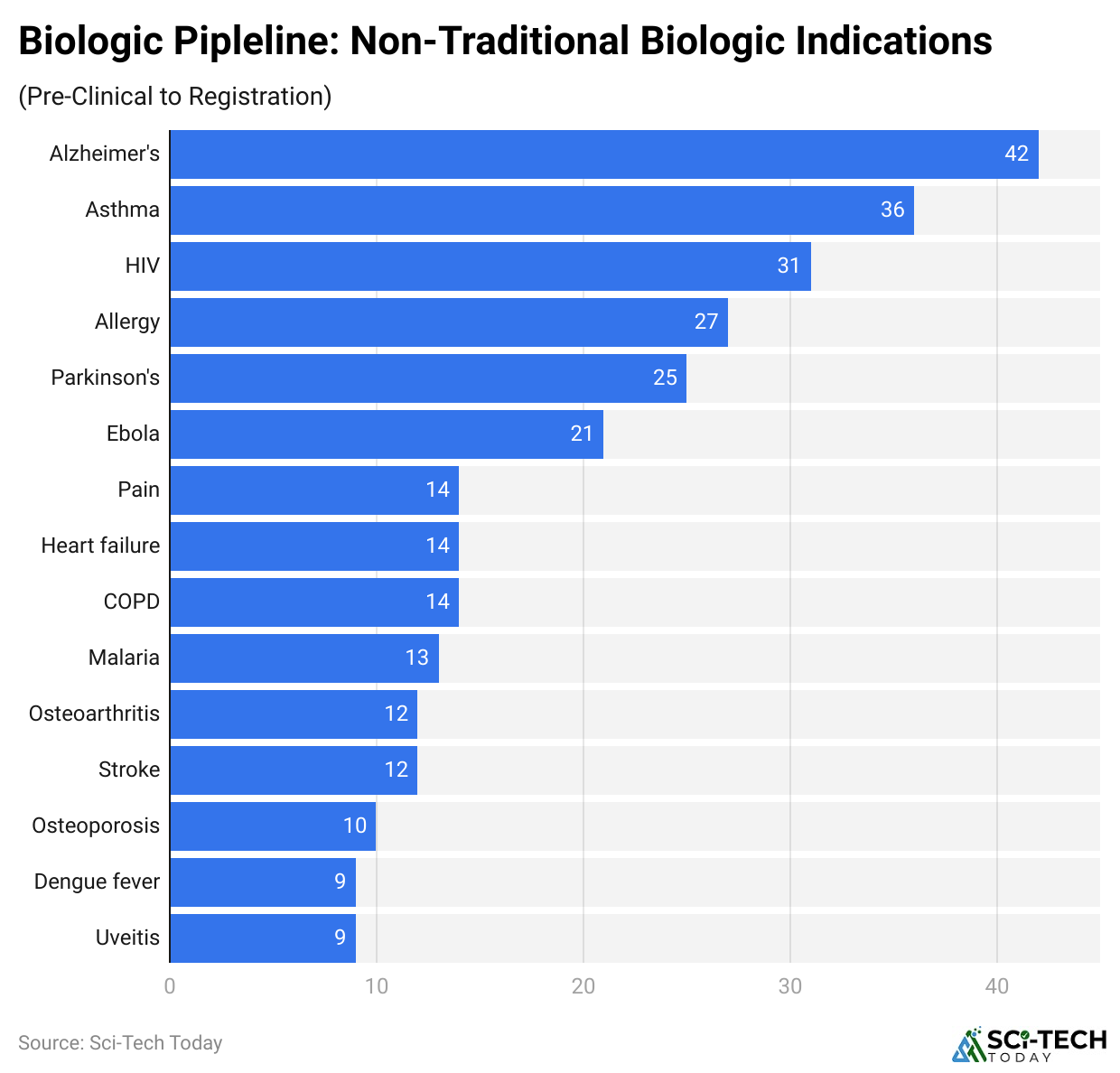 Biologic Pipleline: Non-Traditional Biologic Indications