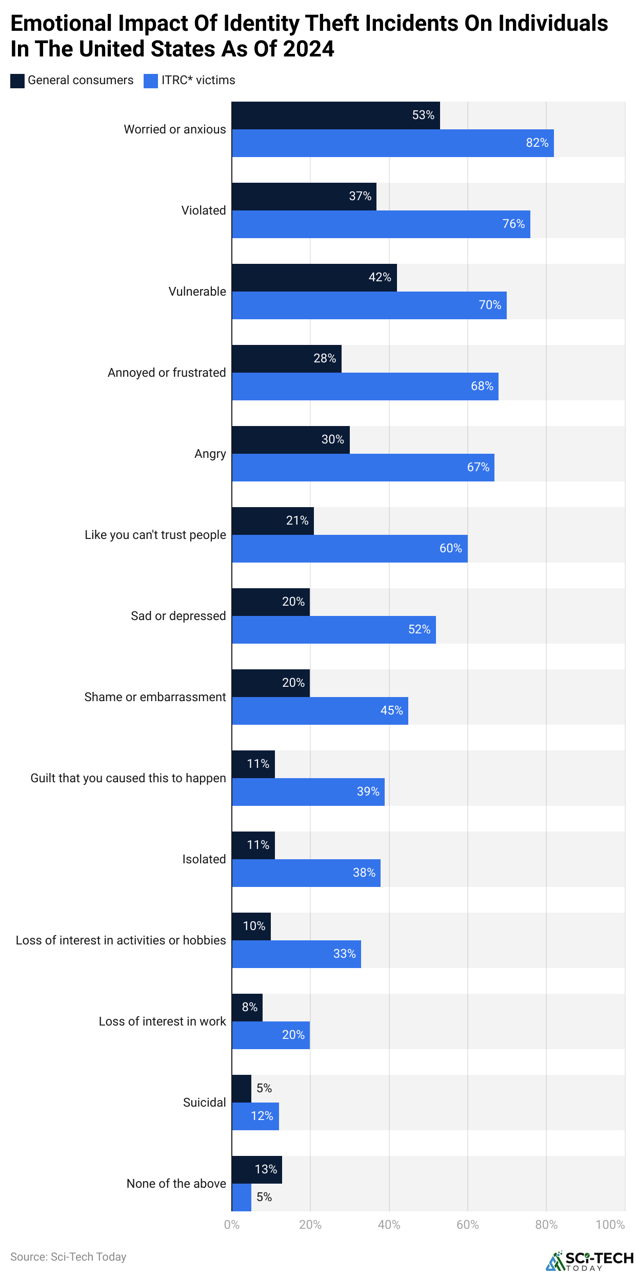 Emotional Impact Of Identity Theft Incidents On Individuals In The United States As Of 2024
