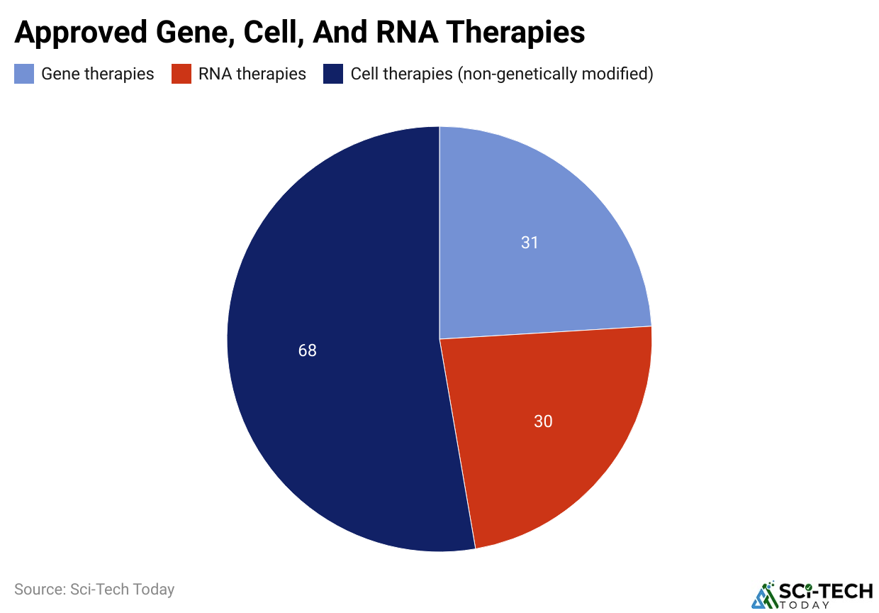 Approved Gene, Cell, And RNA Therapies