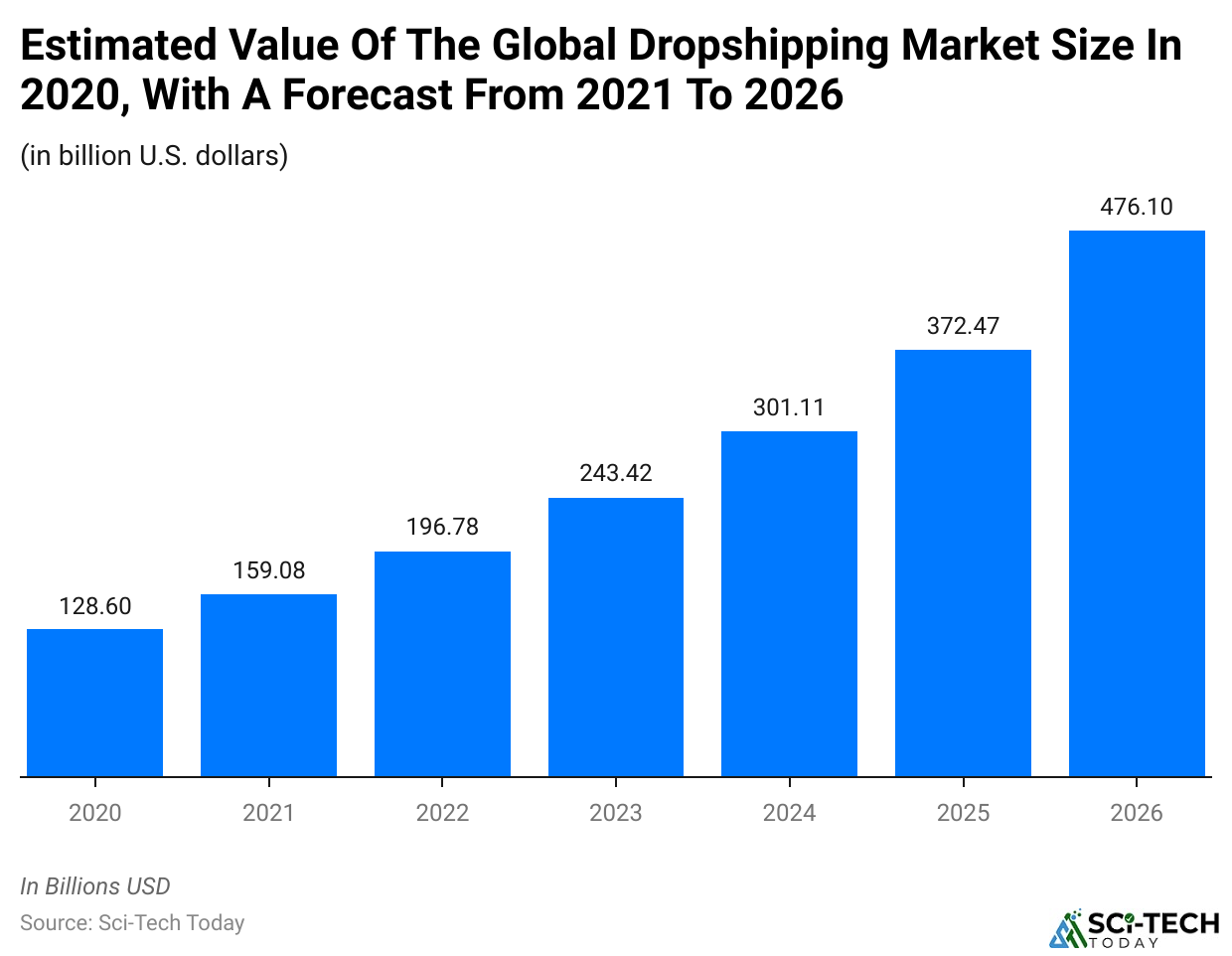 Estimated Value Of The Global Dropshipping Market Size In 2020, With A Forecast From 2021 To 2026