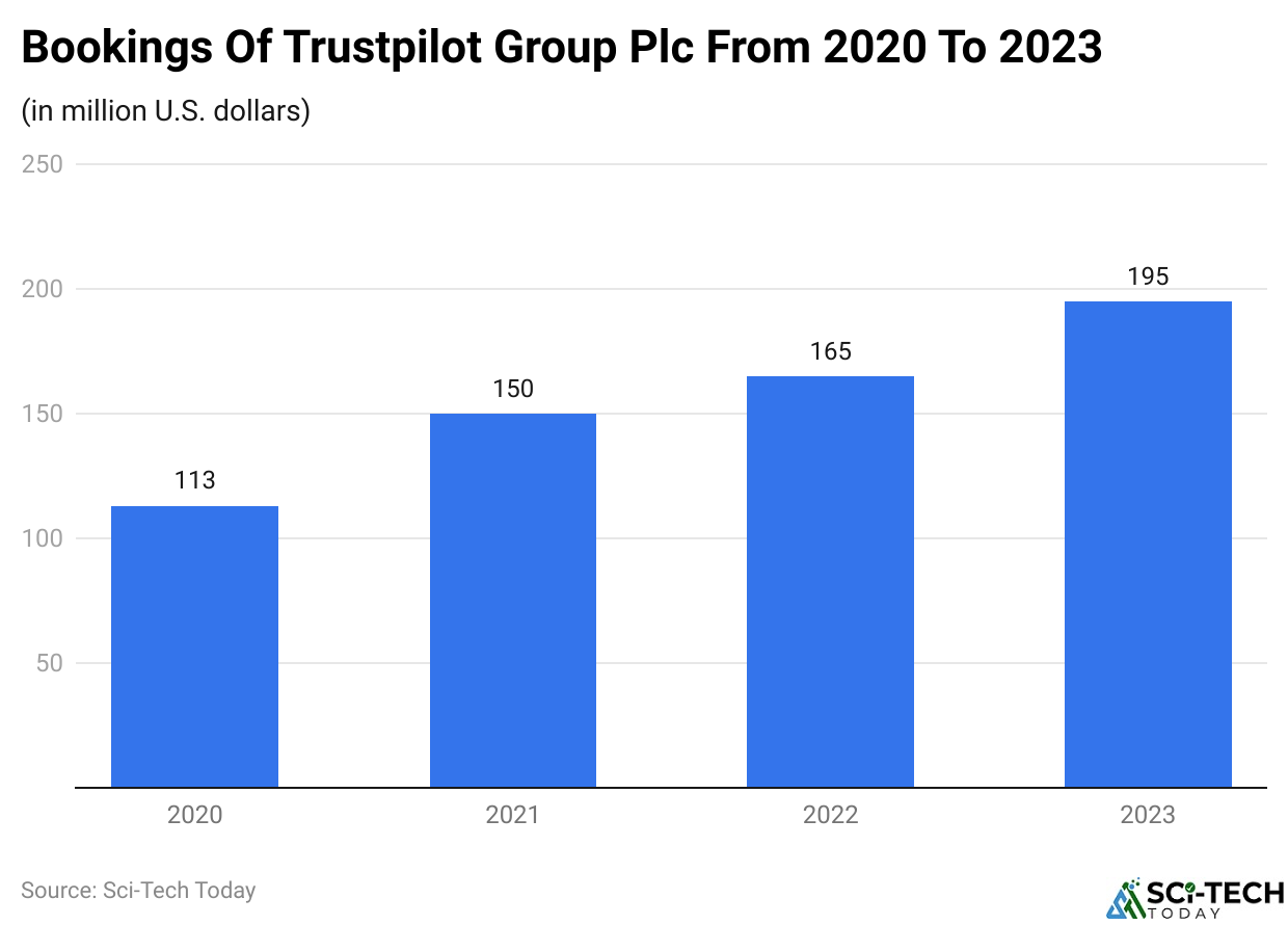 Bookings Of Trustpilot Group Plc From 2020 To 2023