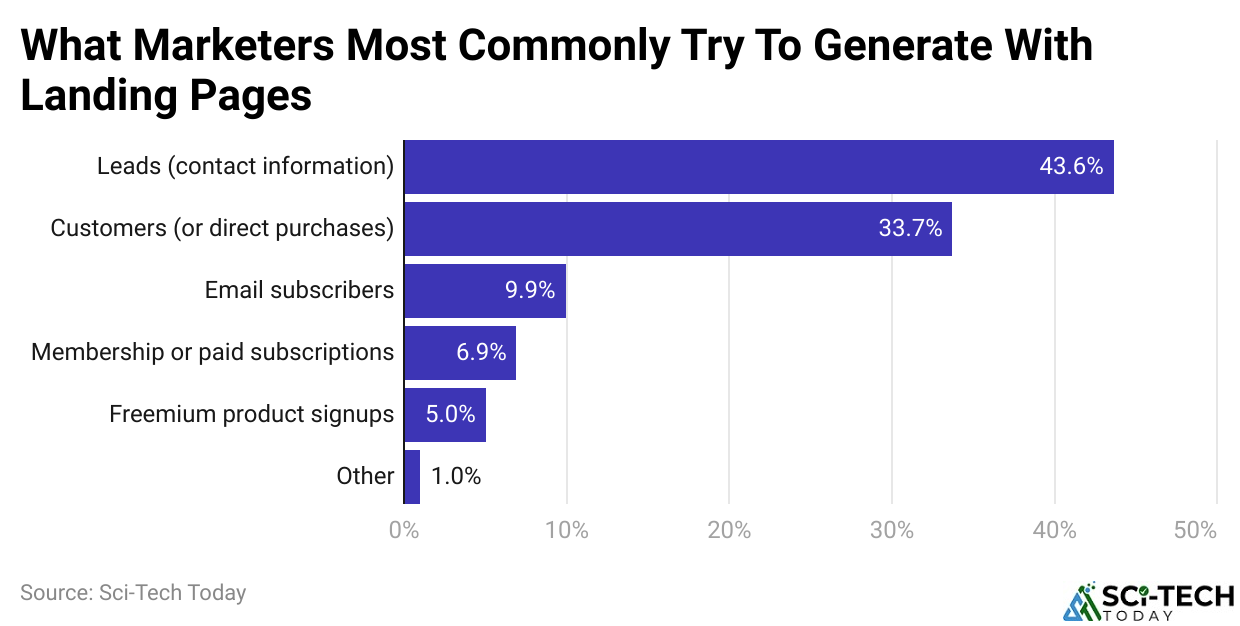 What Marketers Most Commonly Try To Generate With Landing Pages