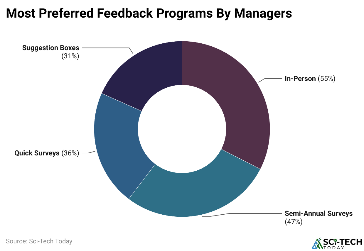 Most Preferred Feedback Programs By Managers