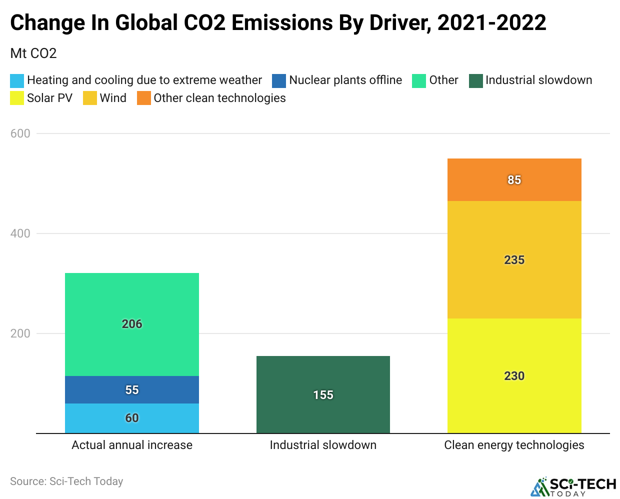 Change In Global CO2 Emissions By Driver, 2021-2022