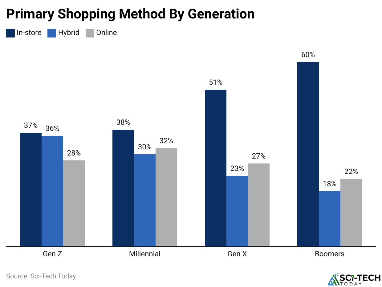 Primary Shopping Method By Generation