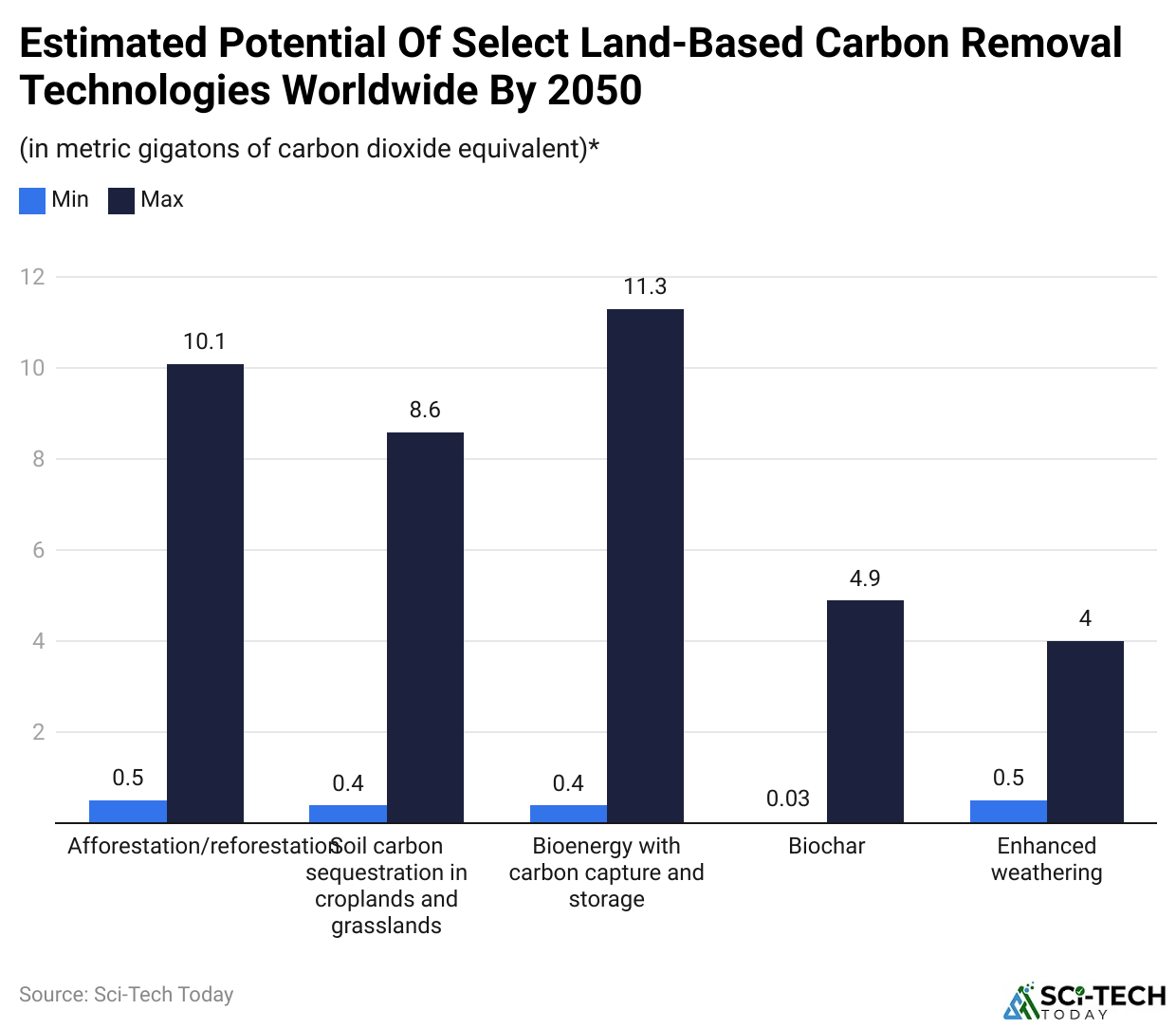 Estimated Potential Of Select Land-Based Carbon Removal Technologies Worldwide By 2050