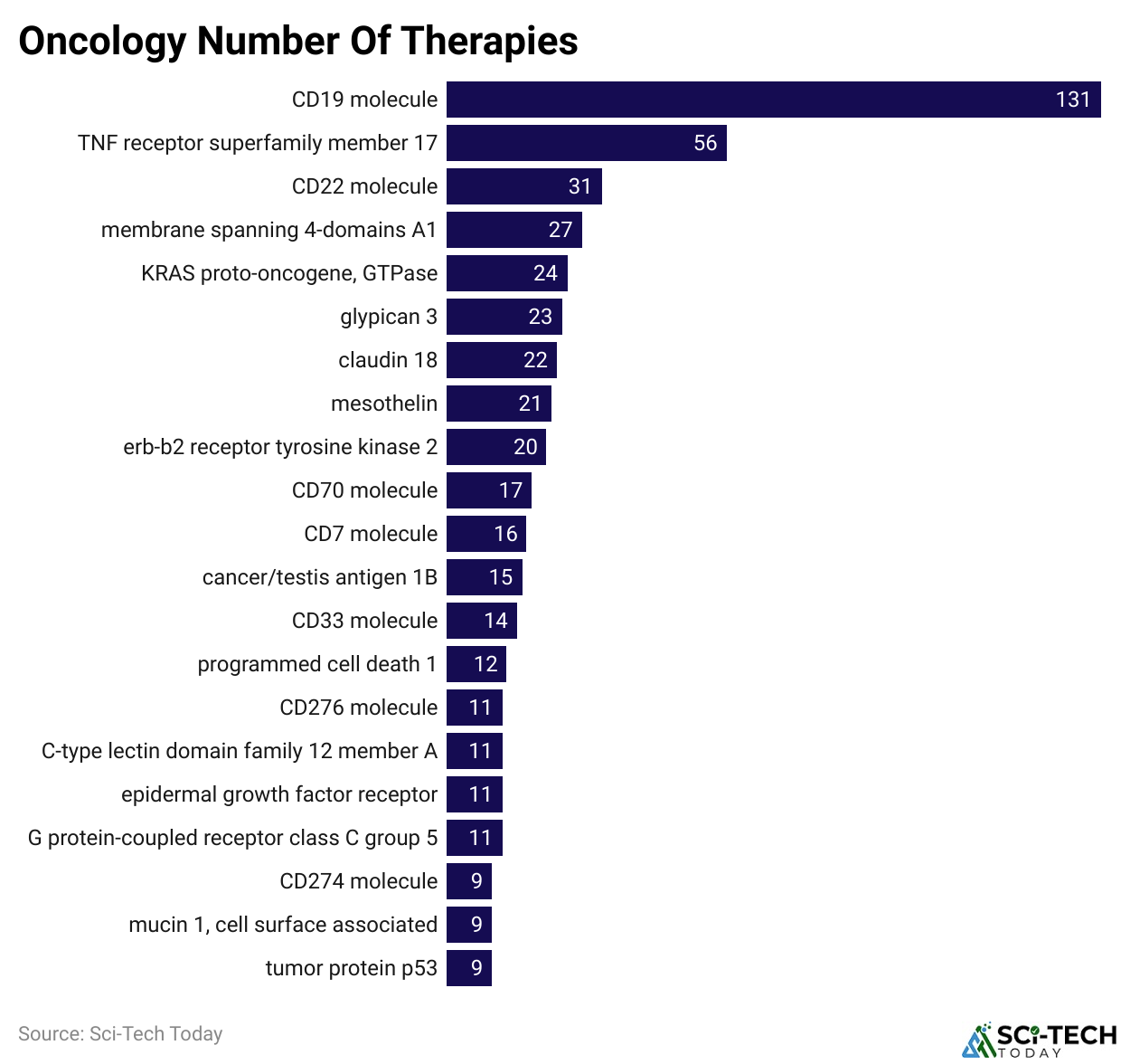 Oncology Number Of Therapies