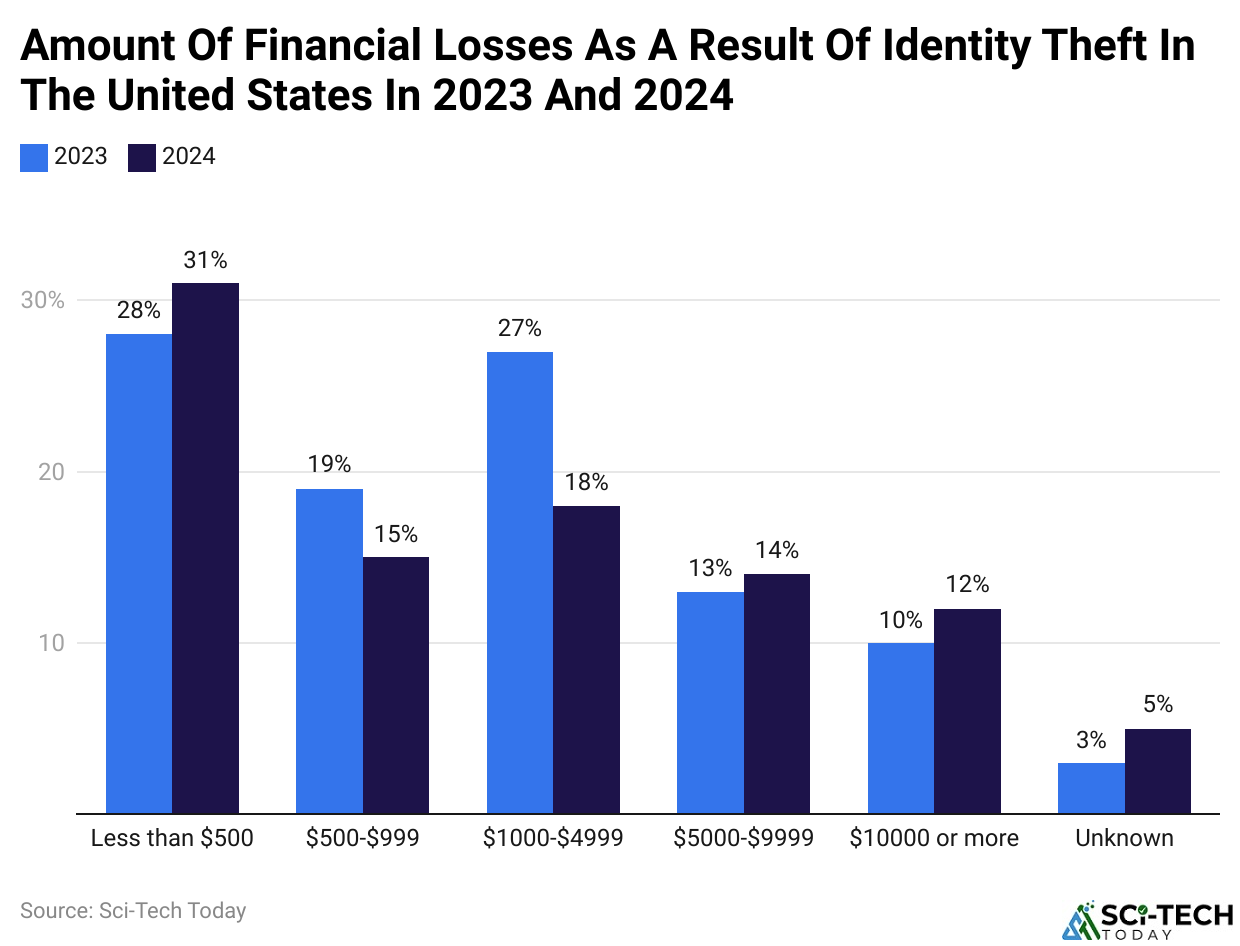 Amount Of Financial Losses As A Result Of Identity Theft In The United States In 2023 And 2024