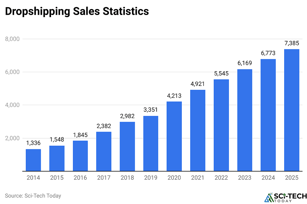 Dropshipping Statistics By Sales, Revenue And Facts (2025)