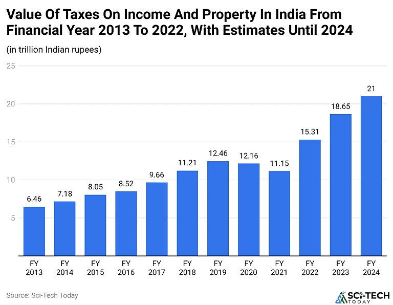 Tax Statistics Income Tax Statistics By Revenues, Tax Paid And Trend (2025)