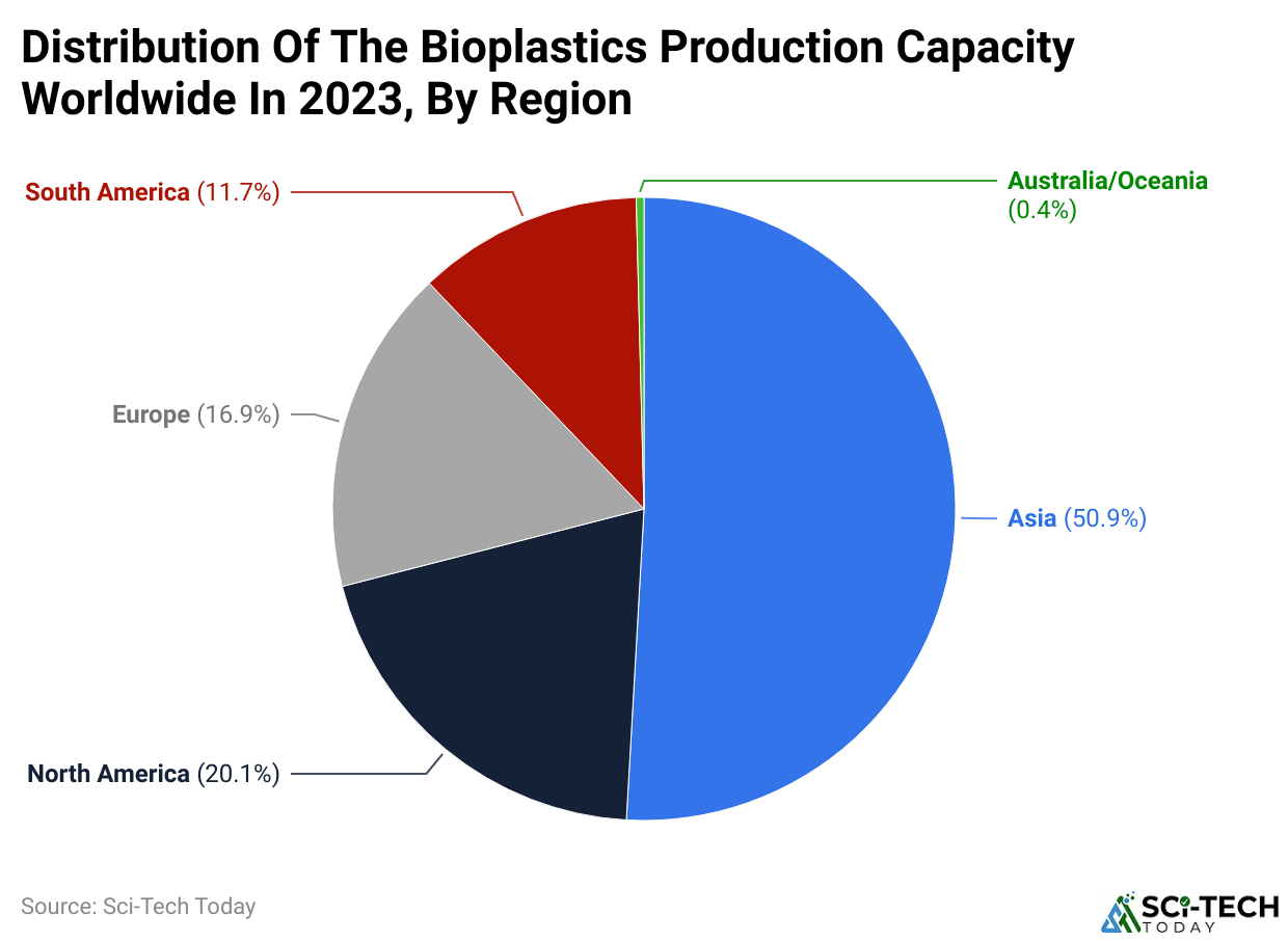 Distribution Of The Bioplastics Production Capacity Worldwide In 2023, By Region
