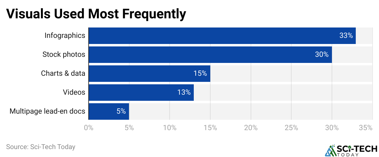 Visuals Used Most Frequently