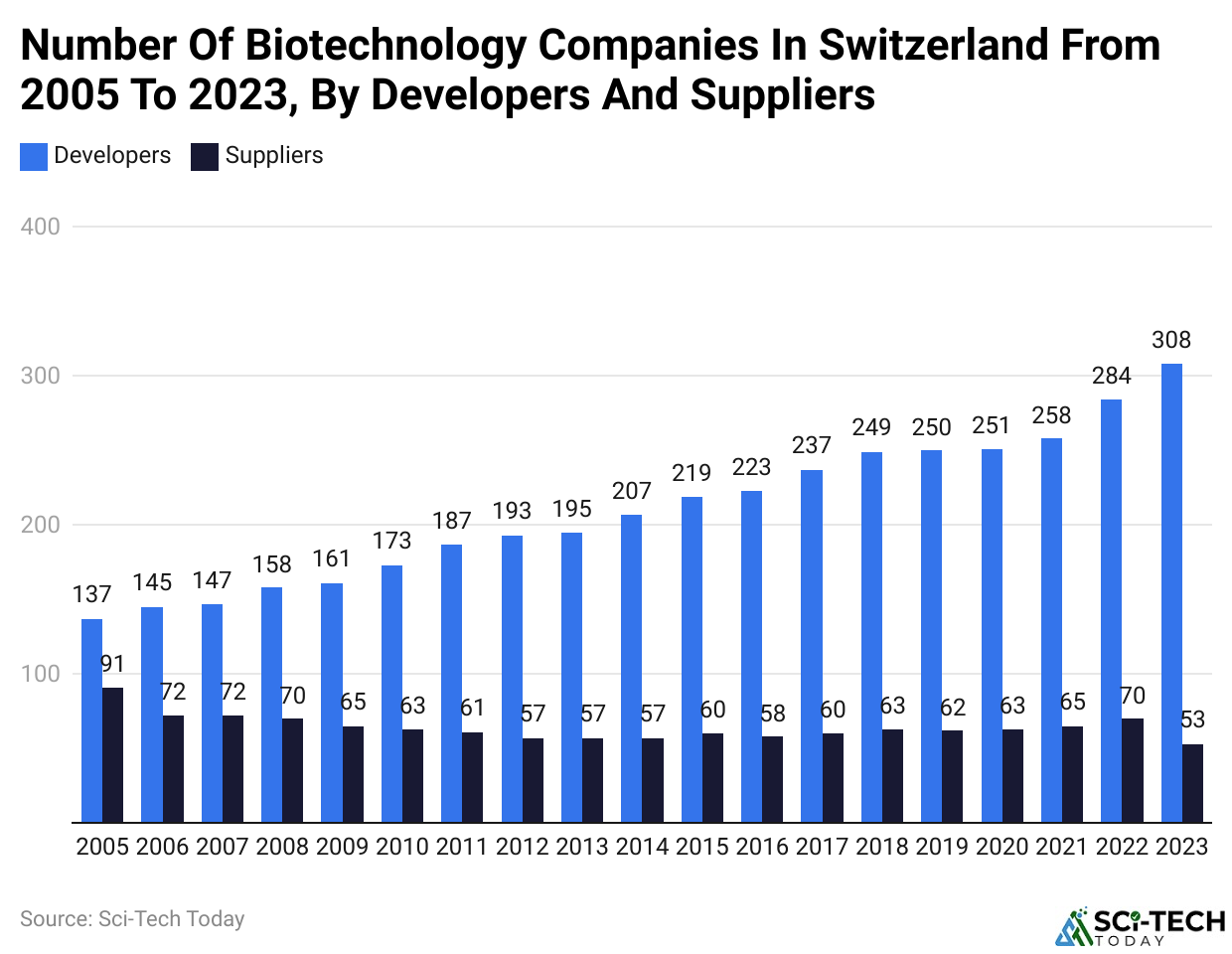 Number Of Biotechnology Companies In Switzerland From 2005 To 2023, By Developers And Suppliers