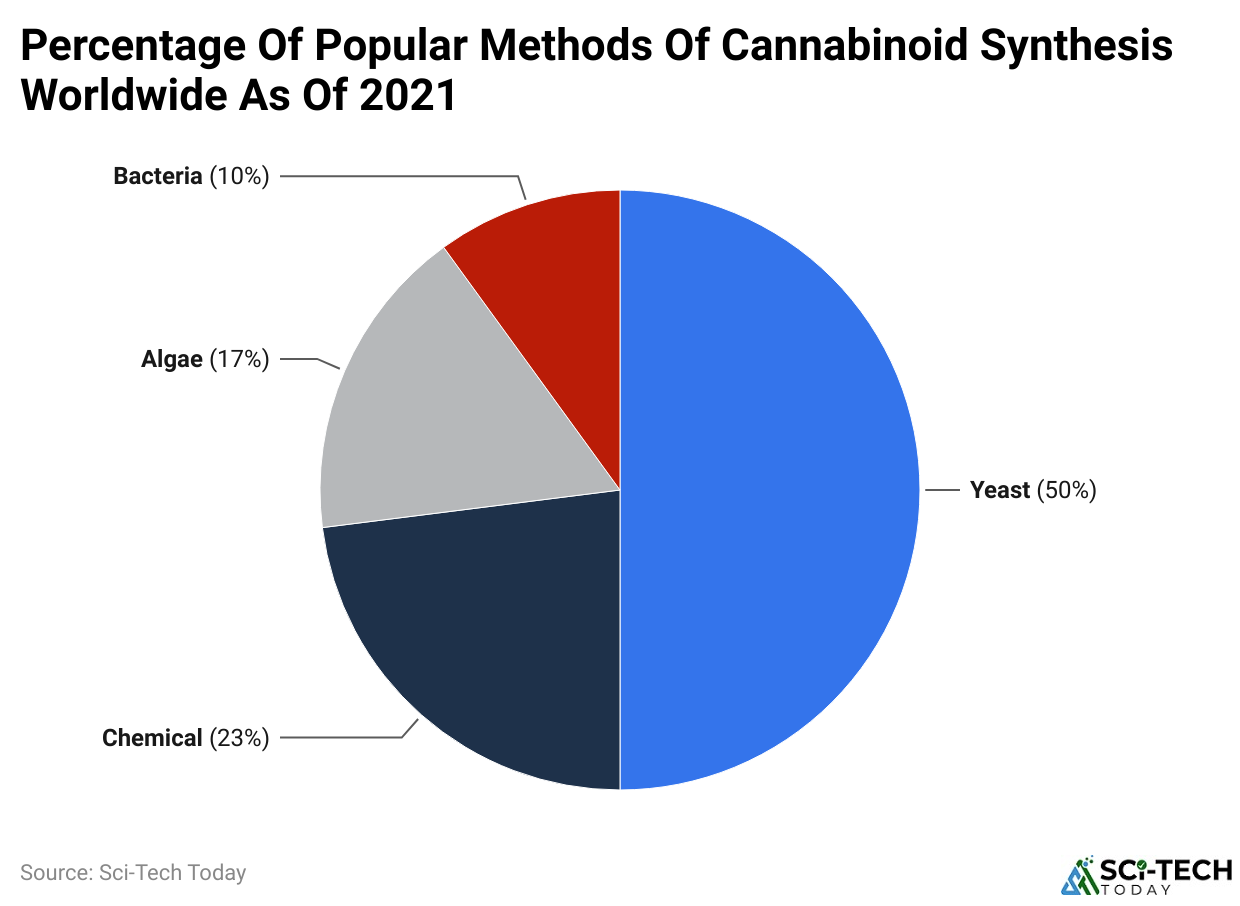 Percentage of popular methods of cannabinoid synthesis worldwide as of 2021