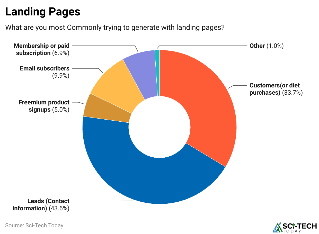 Landing Pages