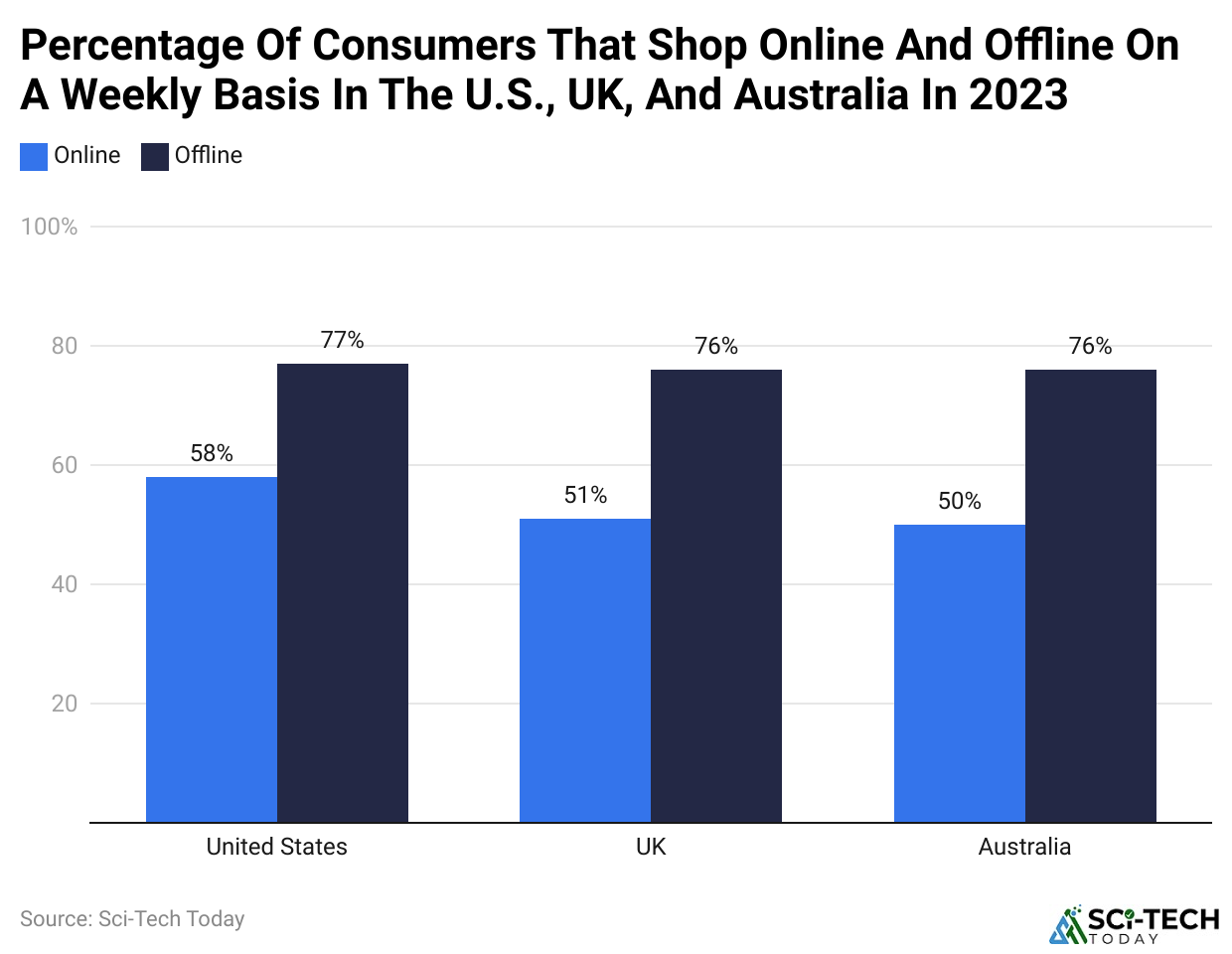 Percentage Of Consumers That Shop Online And Offline On A Weekly Basis In The U.S., UK, And Australia In 2023