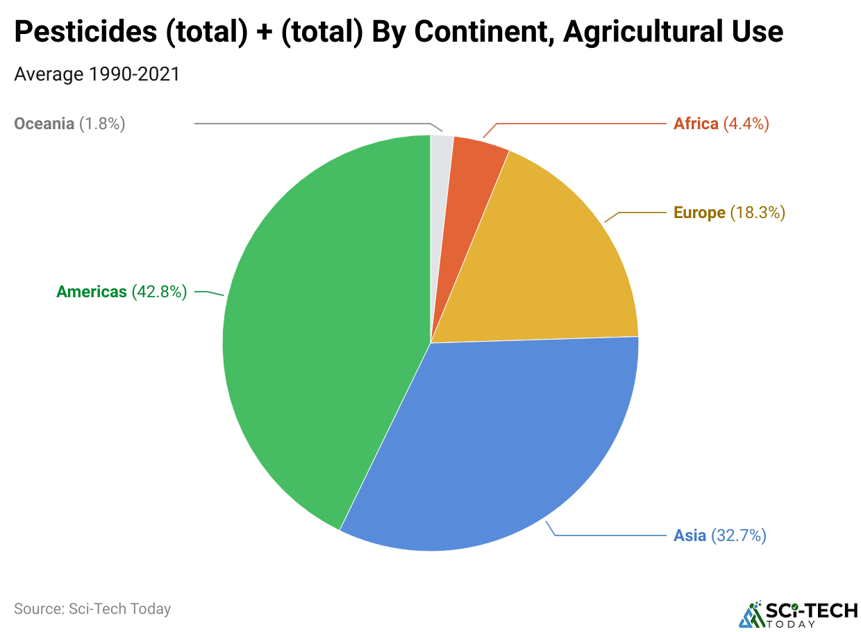 Pesticides (total) + (total) By Continent, Agricultural Use