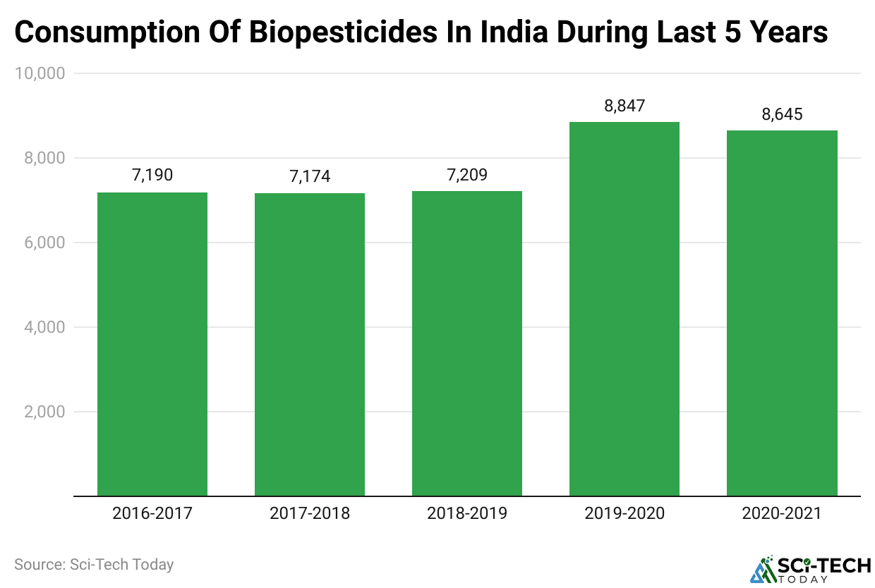 Consumption Of Biopesticides In India During Last 5 Years