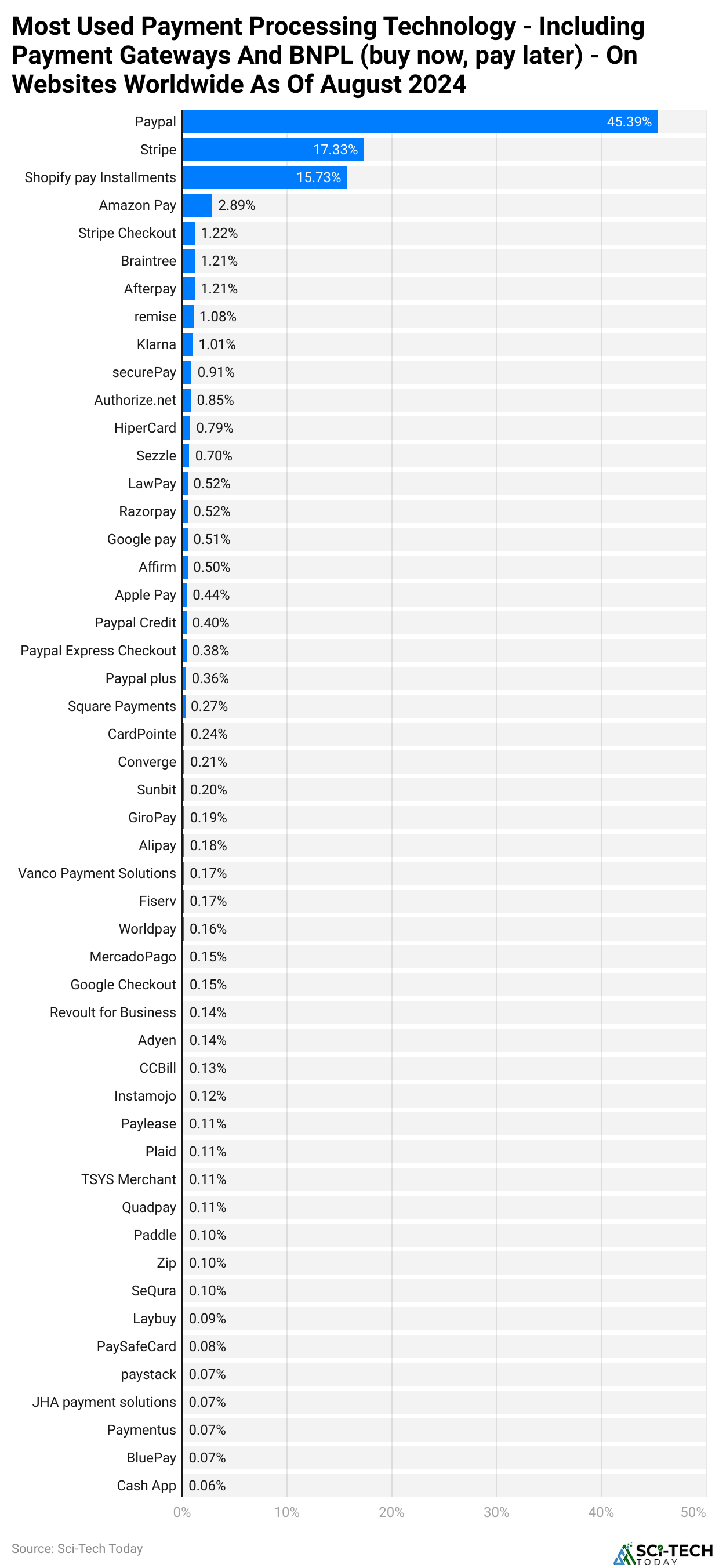 Most Used Payment Processing Technology - Including Payment Gateways And BNPL (buy now, pay later) - On Websites Worldwide As Of August 2024