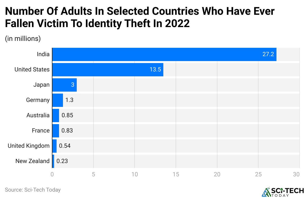 Number Of Adults In Selected Countries Who Have Ever Fallen Victim To Identity Theft In 2022