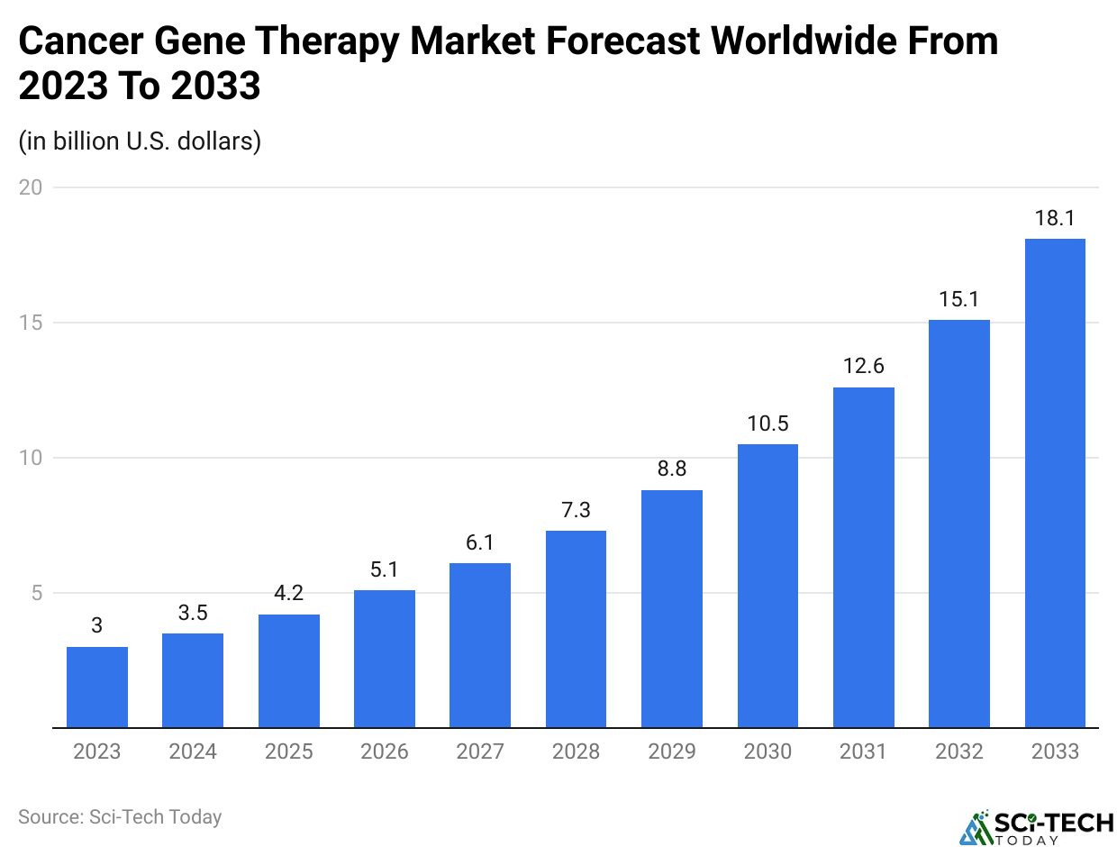 Cancer Gene Therapy Market Forecast Worldwide From 2023 To 2033