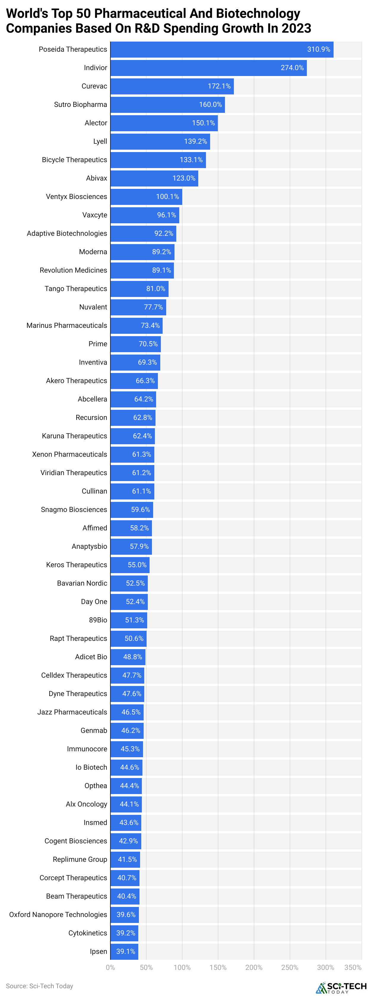 World's Top 50 Pharmaceutical And Biotechnology Companies Based On R&D Spending Growth In 2023