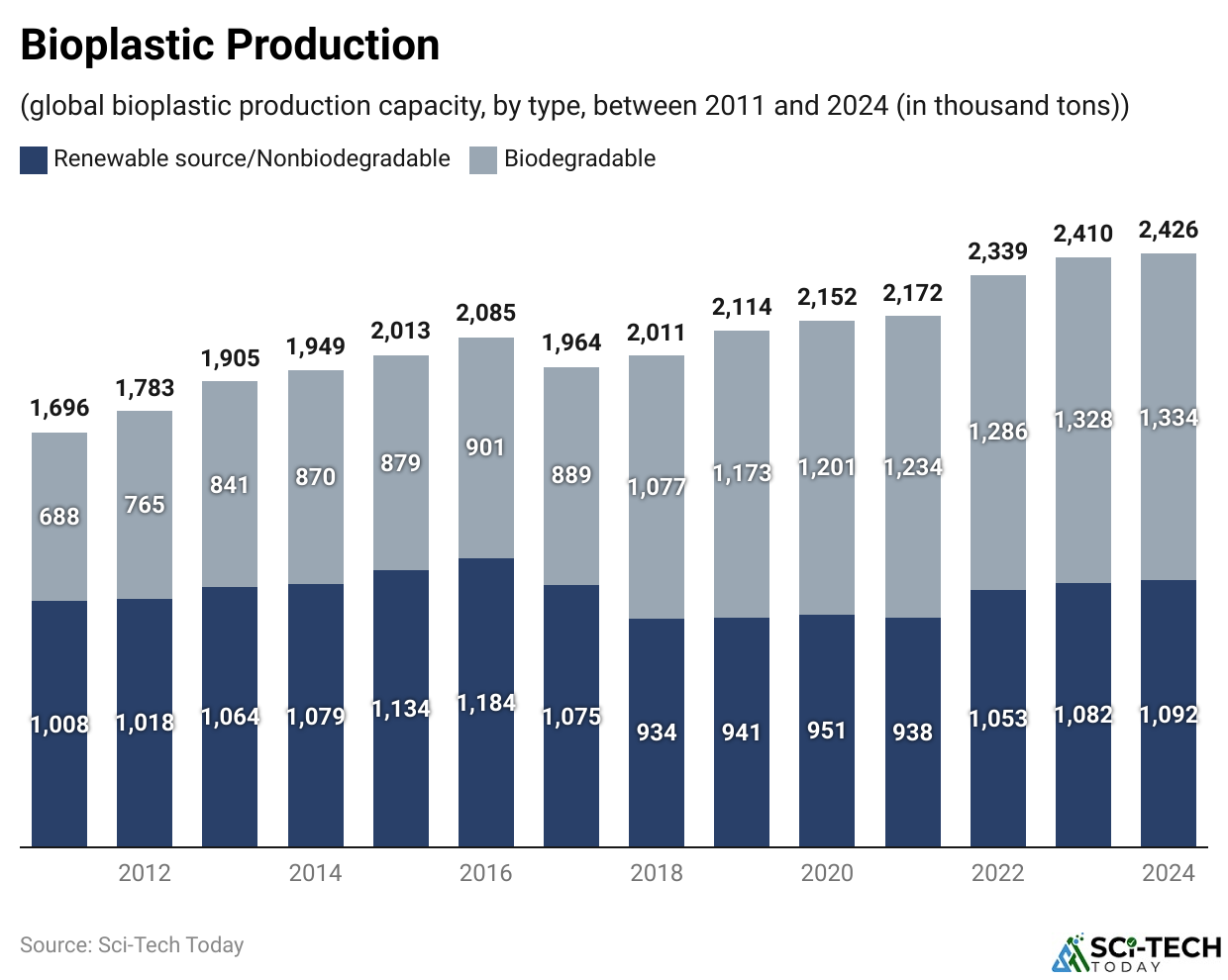 Bioplastic Production
