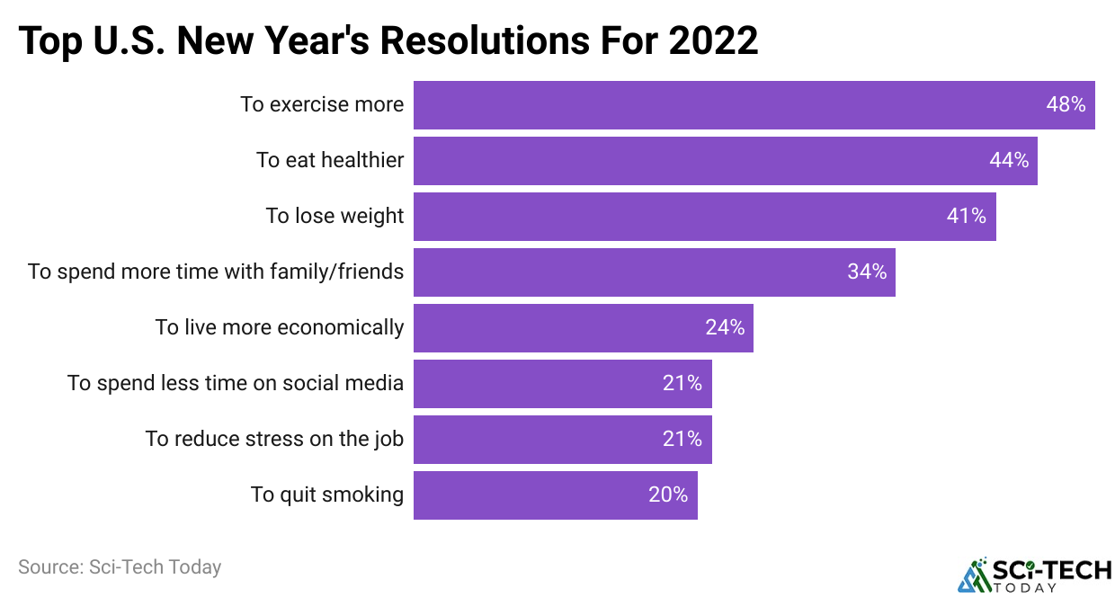 Top U.S. New Year's Resolutions For 2022