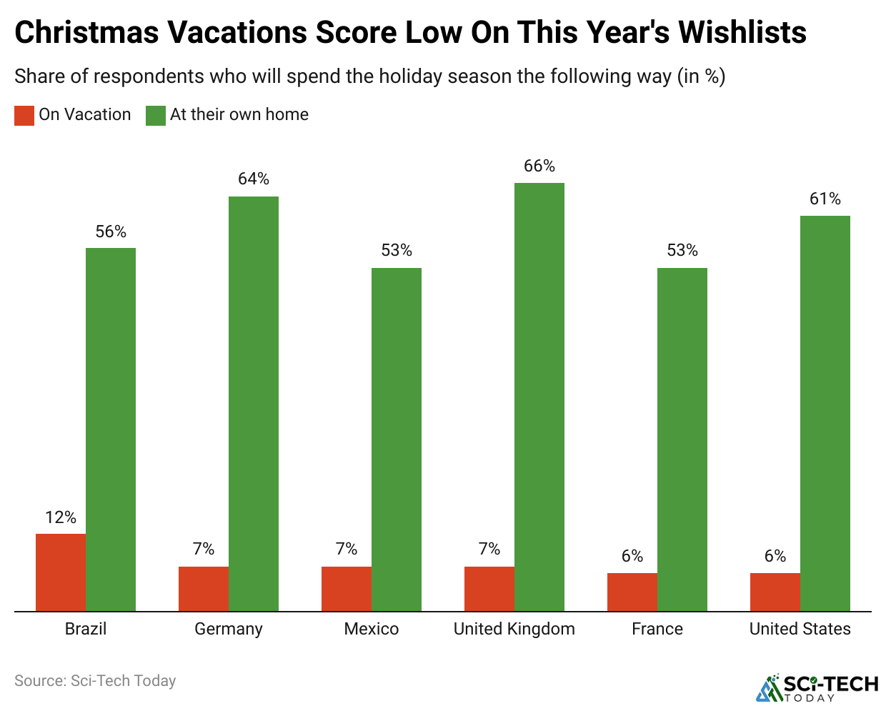 Christmas Vacations Score Low On This Year's Wishlists