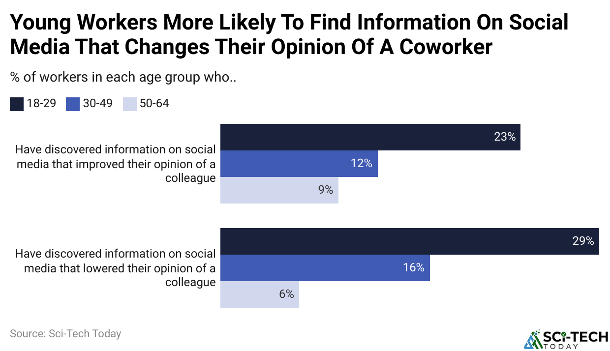 Young Workers More Likely To Find Information On Social Media That Changes Their Opinion Of A Coworker