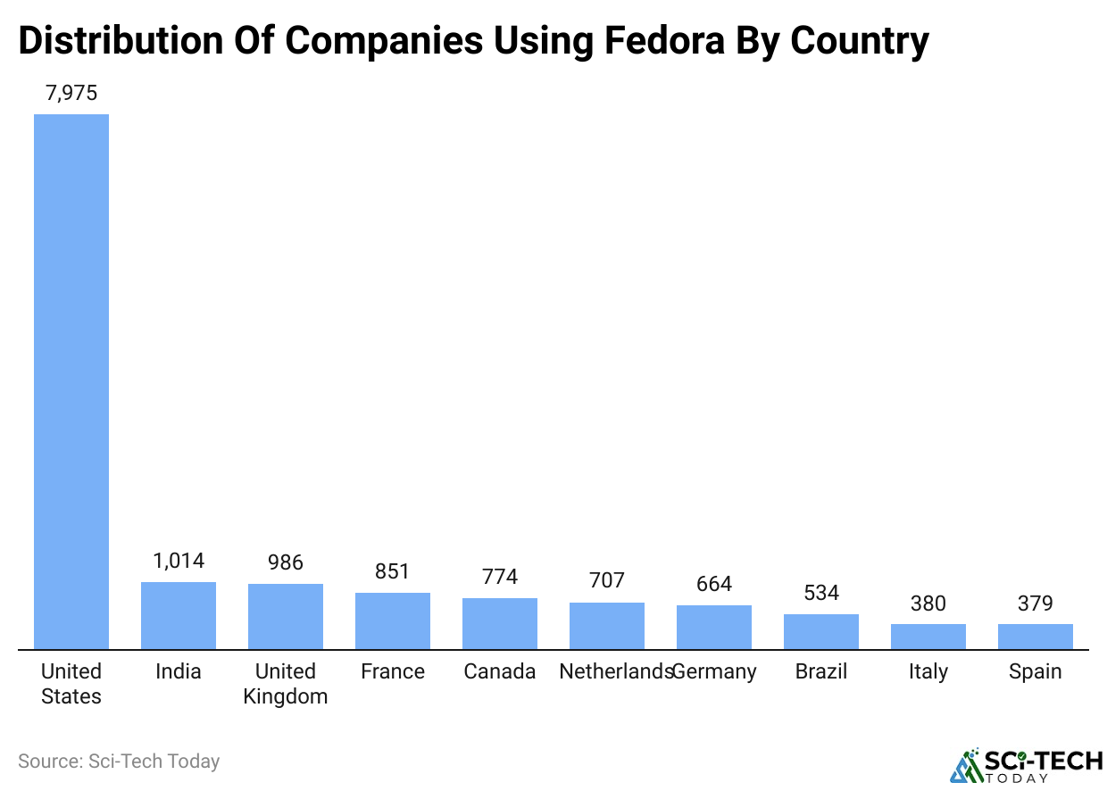 Distribution Of Companies Using Fedora By Country