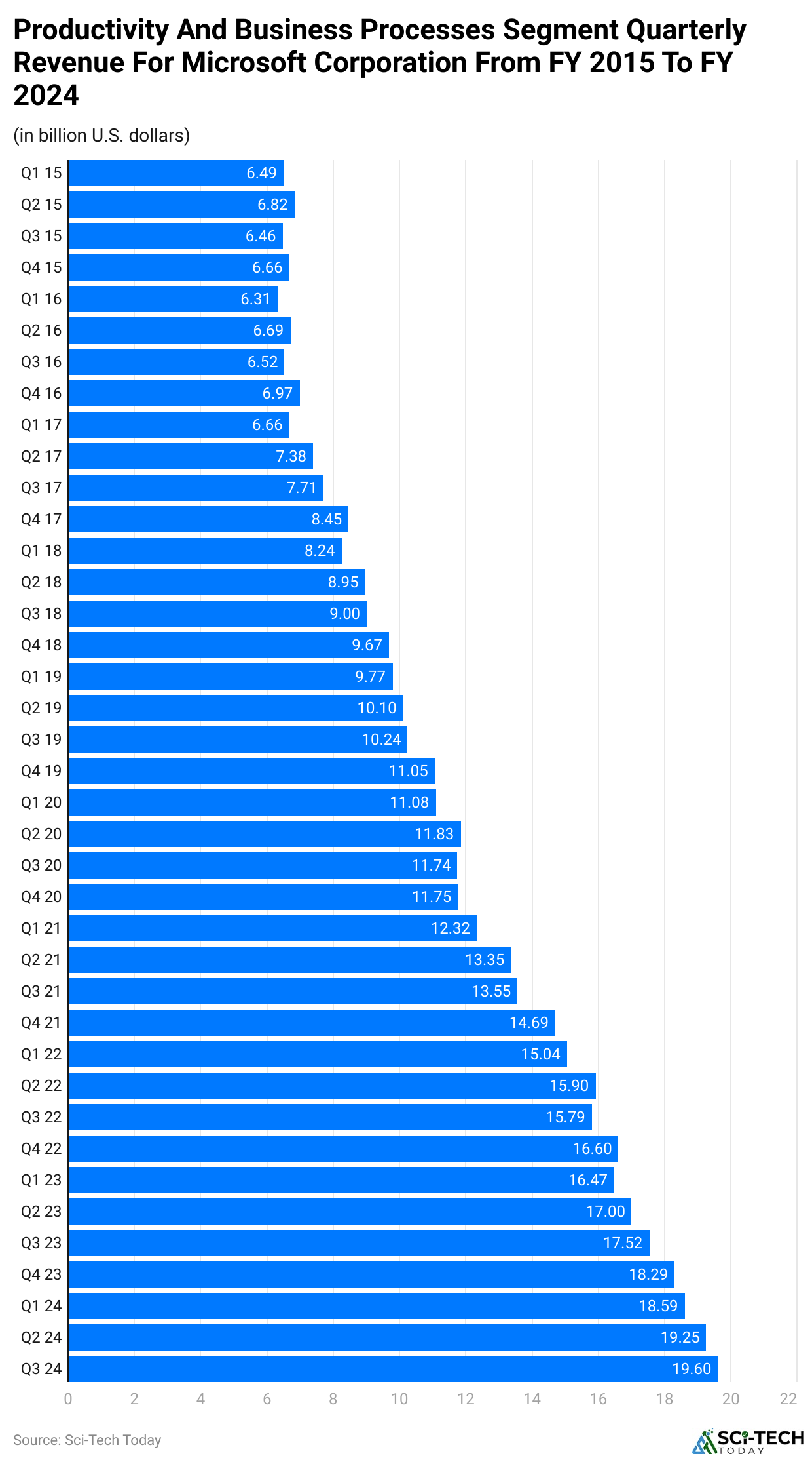 Productivity And Business Processes Segment Quarterly Revenue For Microsoft Corporation From FY 2015 To FY 2024
