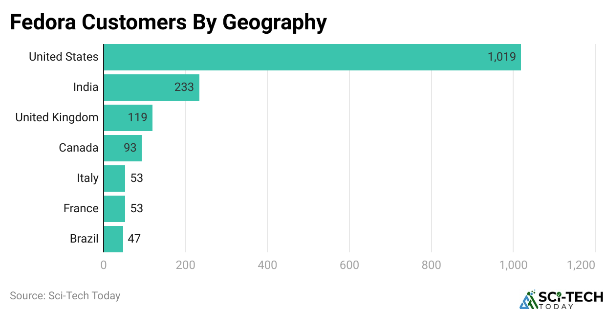 Fedora Customers By Geography