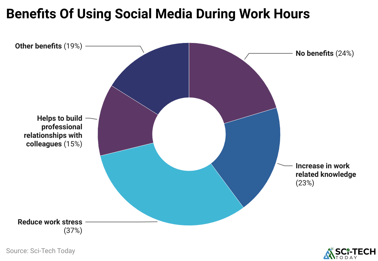 Benefits Of Using Social Media During Work Hours
