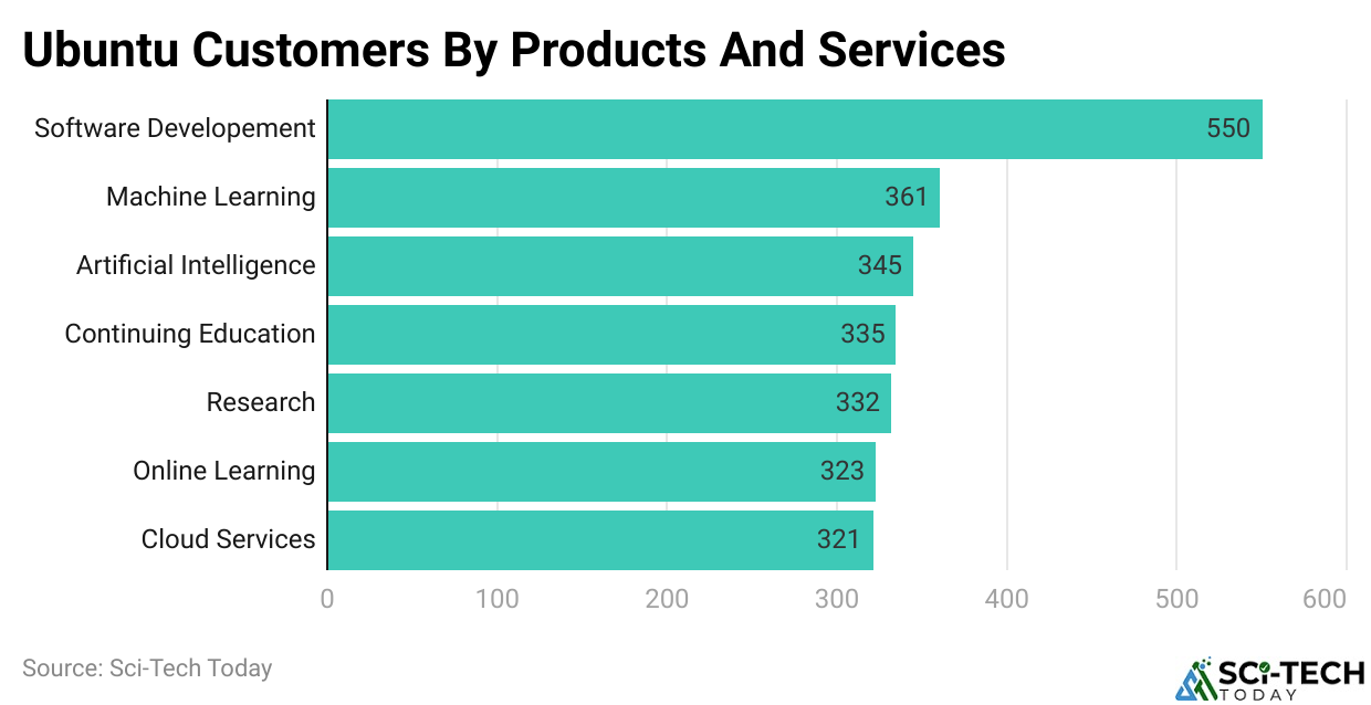 Ubuntu Customers By Products And Services
