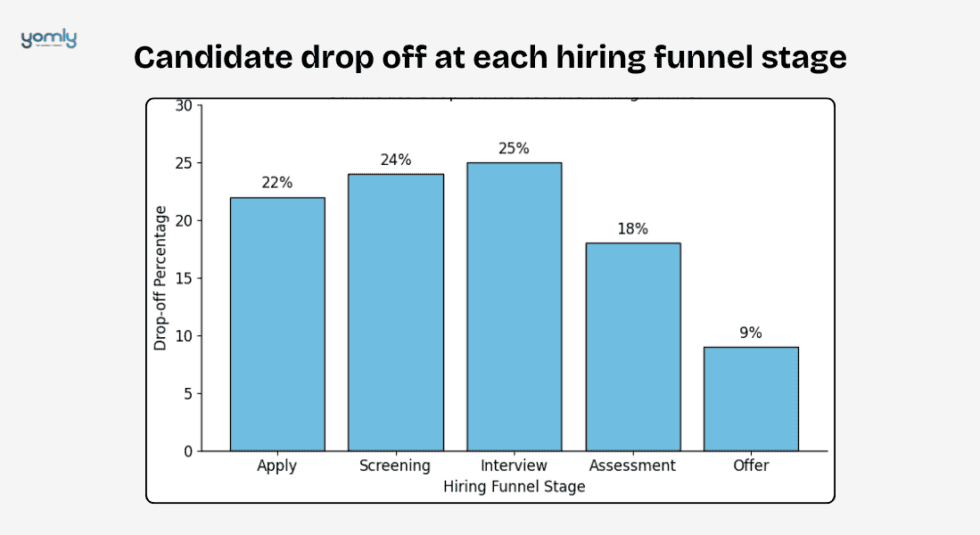 Candidate drop off at each hiring funnel stage
