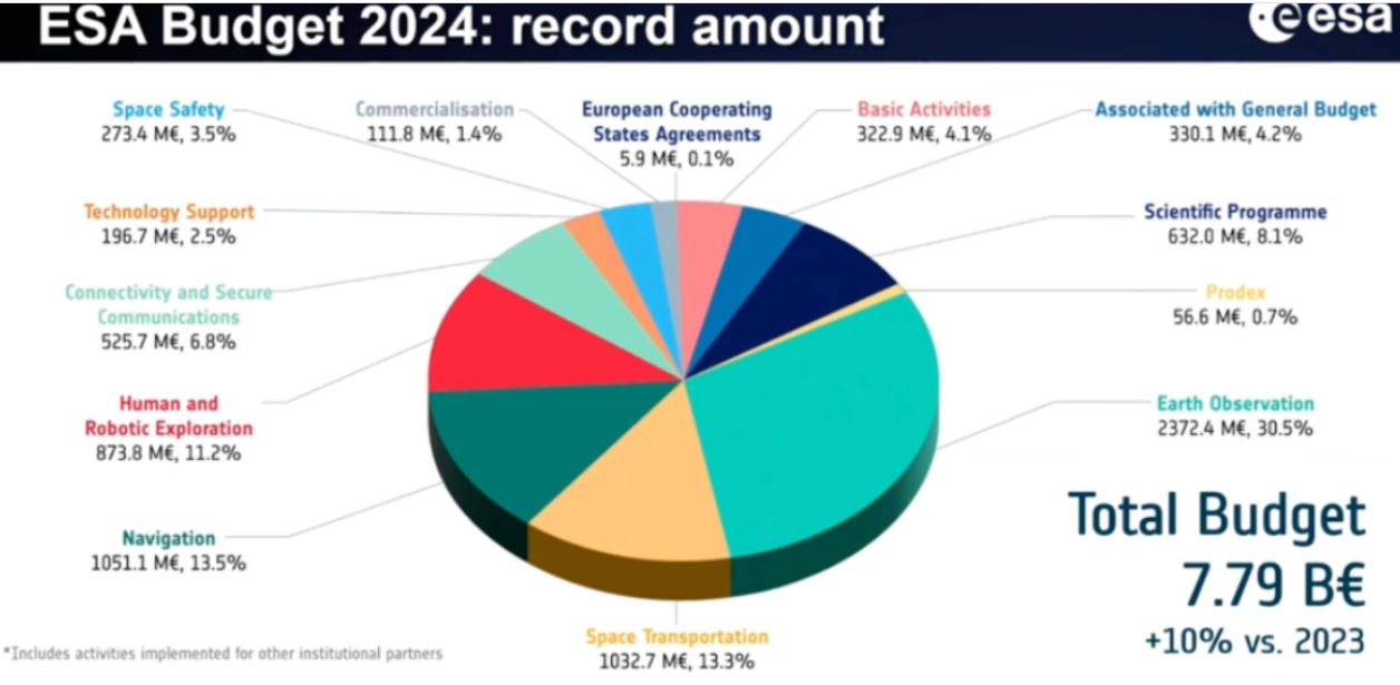 ESA Budget For Space Missions