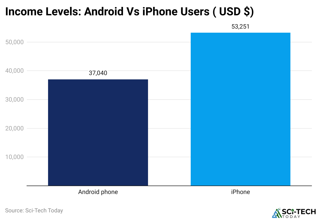 Income Levels: Android Vs iPhone Users ( USD $)