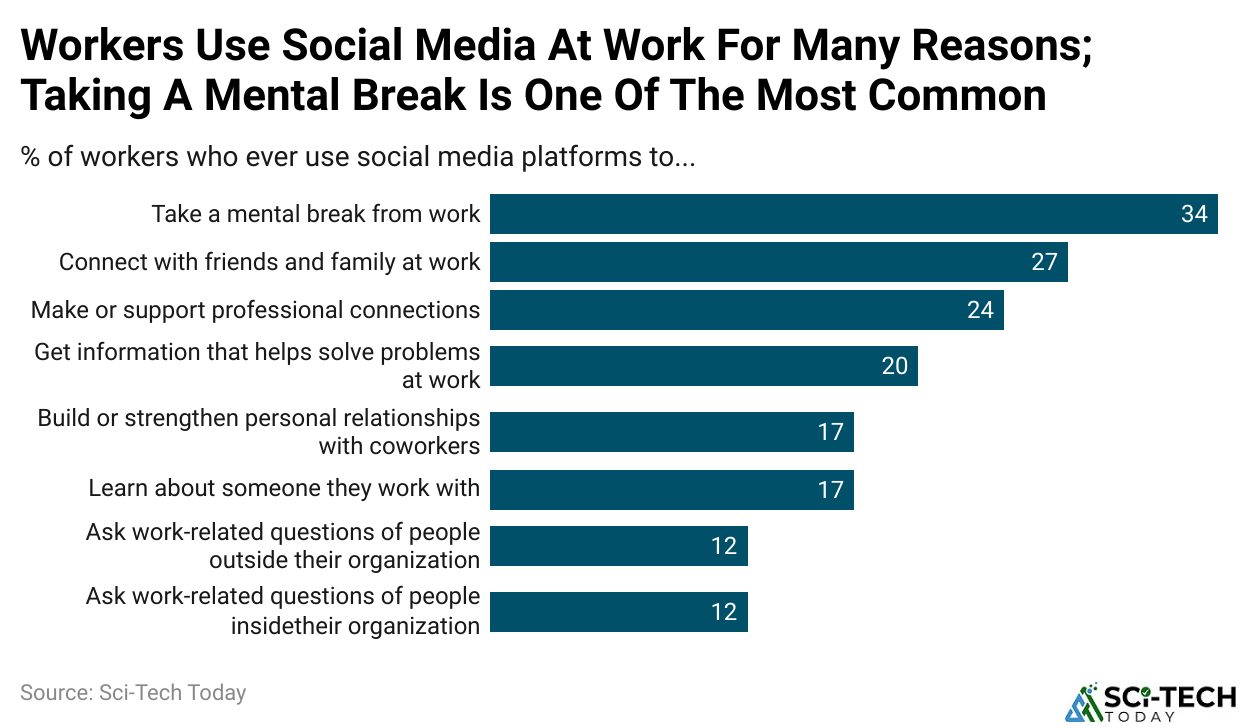 Workers Use Social Media At Work For Many Reasons; Taking A Mental Break Is One Of The Most Common