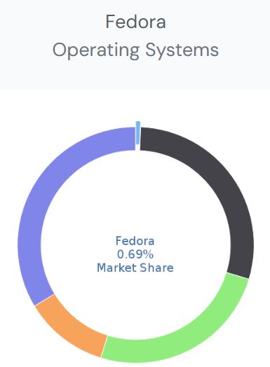 Fedora Market Share