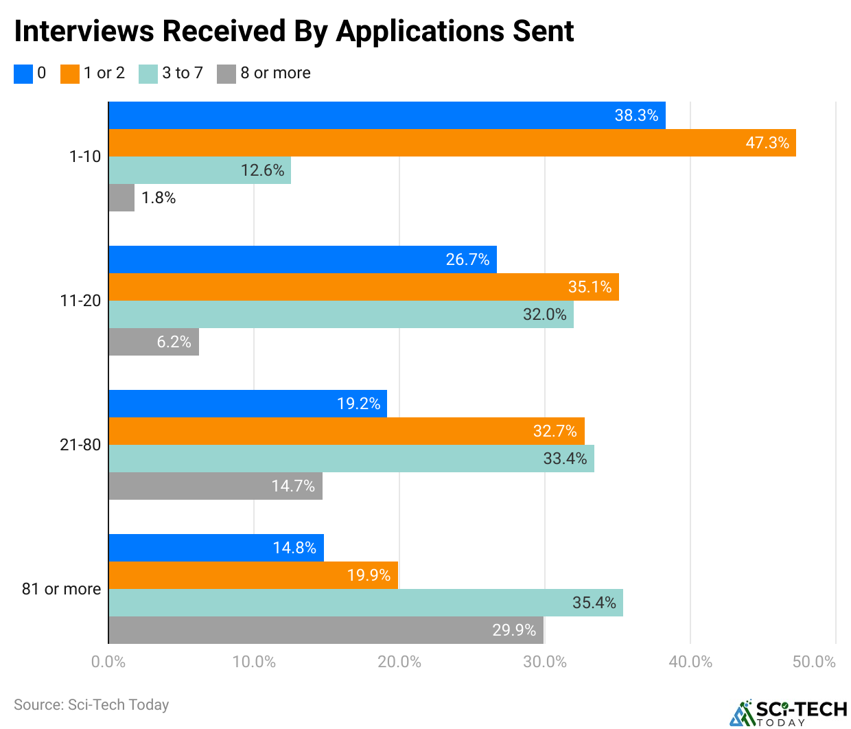 Interviews Received By Applications Sent